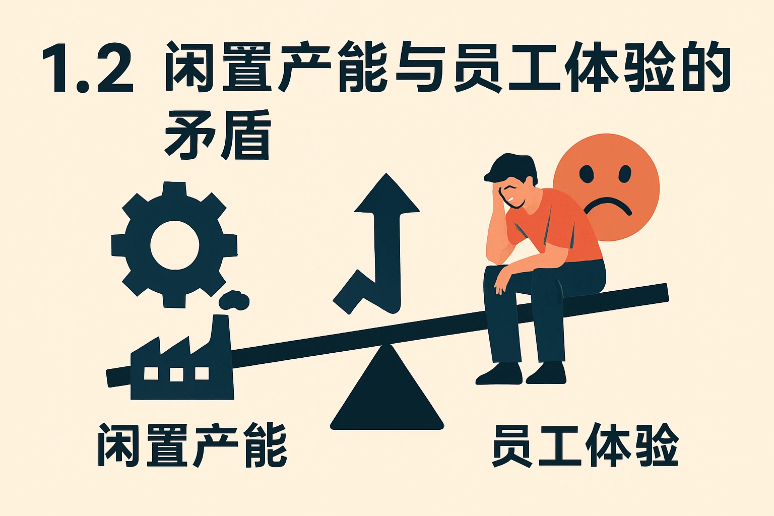 1.2 闲置产能与员工体验的矛盾