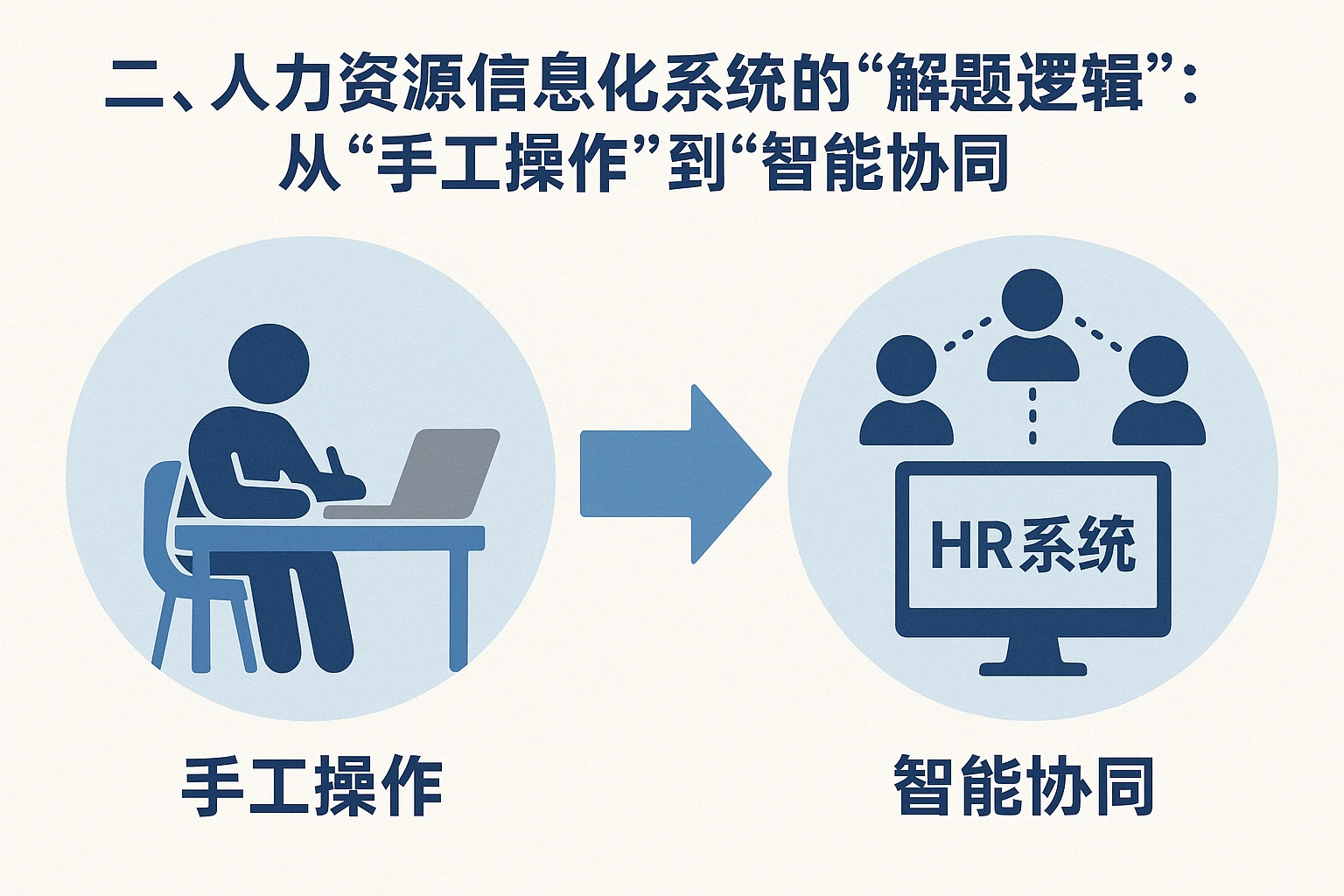 二、人力资源信息化系统的“解题逻辑”：从“手工操作”到“智能协同”