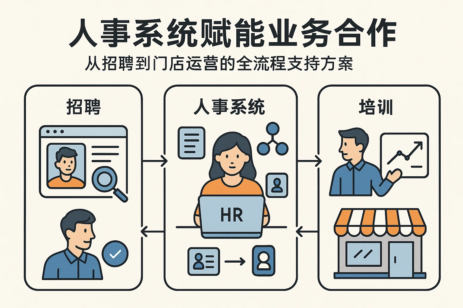 人事系统赋能业务合作：从招聘到门店运营的全流程支持方案
