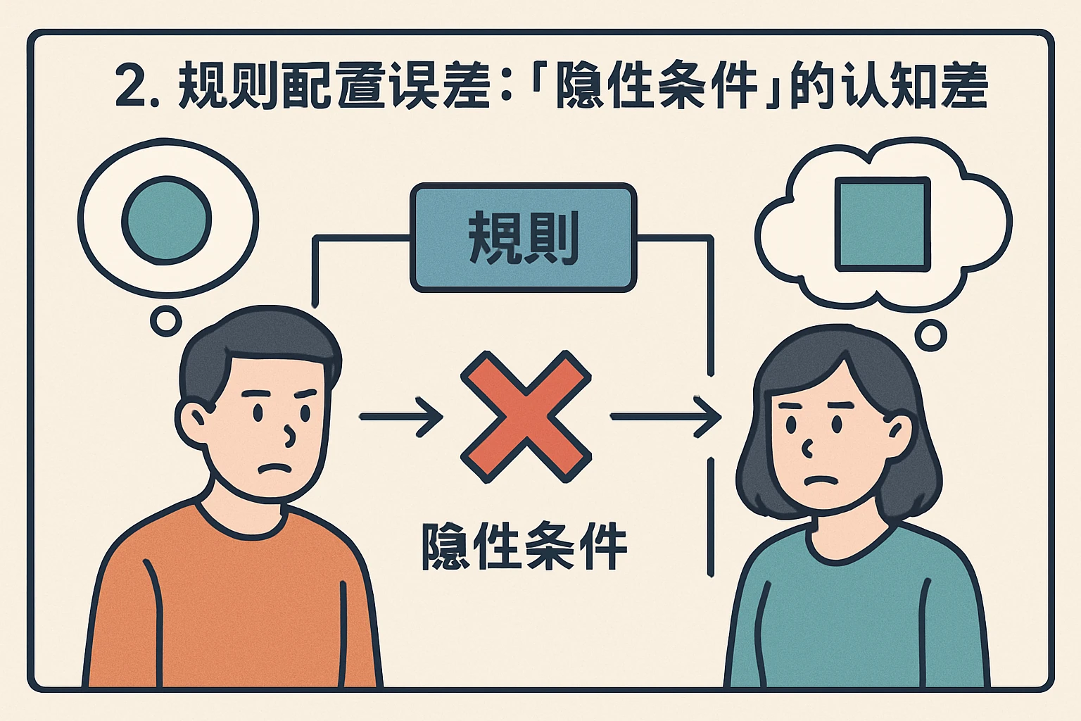 2. 规则配置误差：“隐性条件”的认知差