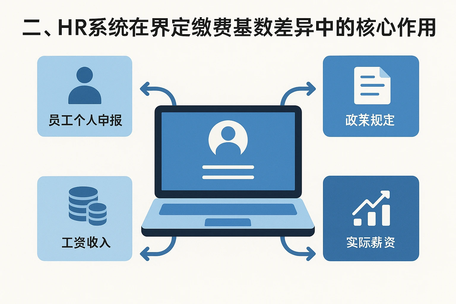 二、HR系统在界定缴费基数差异中的核心作用