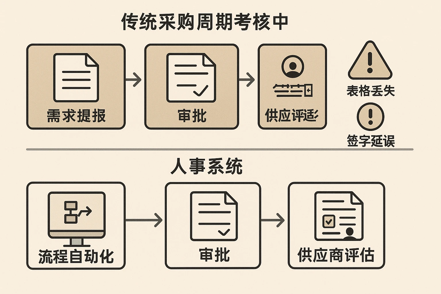 传统采购周期考核中，“需求提报”“审批”“供应商评估”等流程需人工传递表格，容易出现“表格丢失”“签字延误”等问题。而人事系统的“流程自动化”功能可将这些流程固化到系统中，通过“触发条件”自动执行下一步动作。例如：