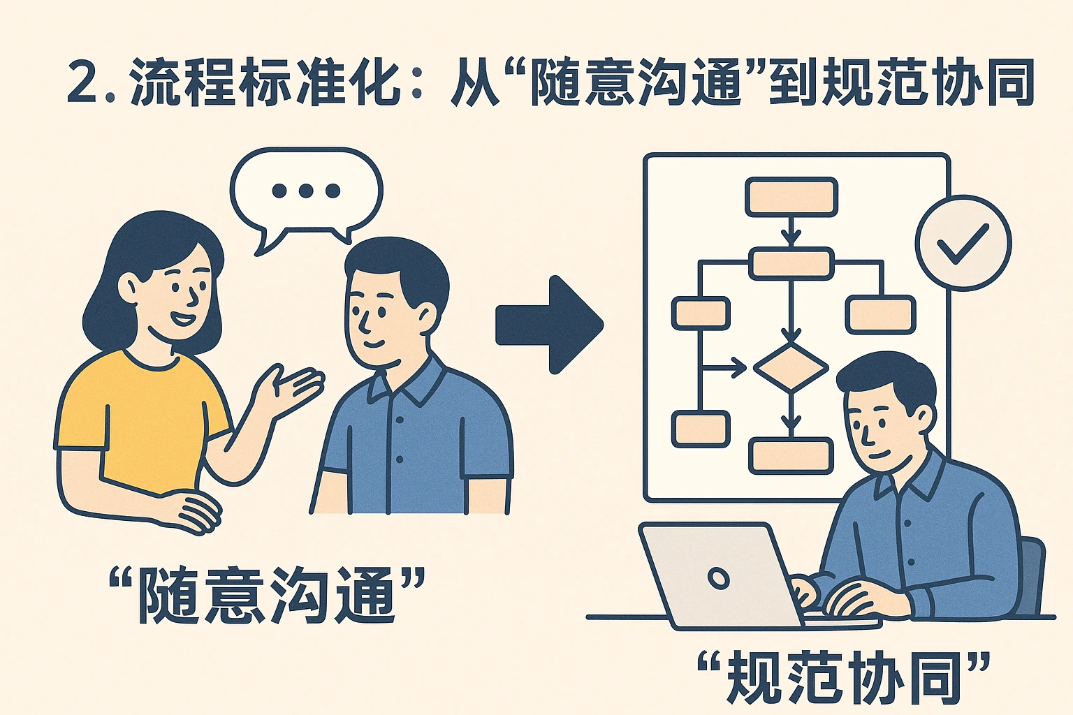2. 流程标准化：从“随意沟通”到“规范协同”