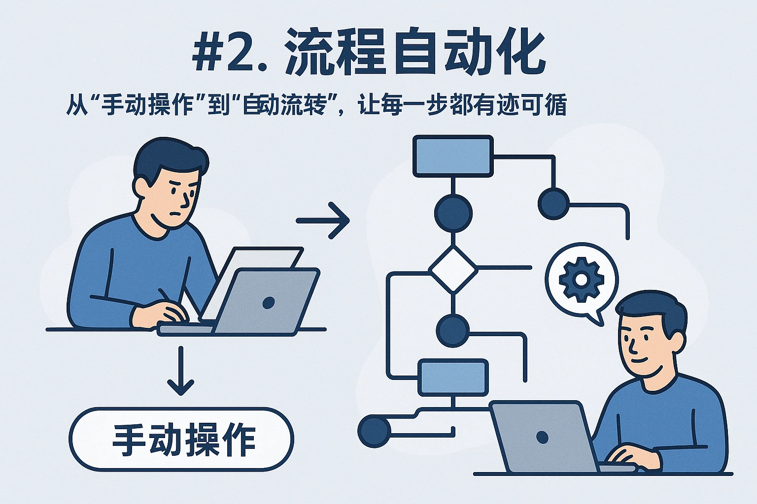 2. 流程自动化：从“手动操作”到“自动流转”，让每一步都有迹可循