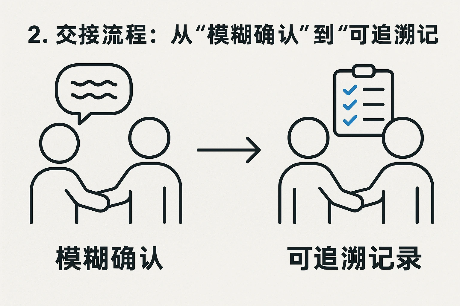 2. 交接流程：从“模糊确认”到“可追溯记录”