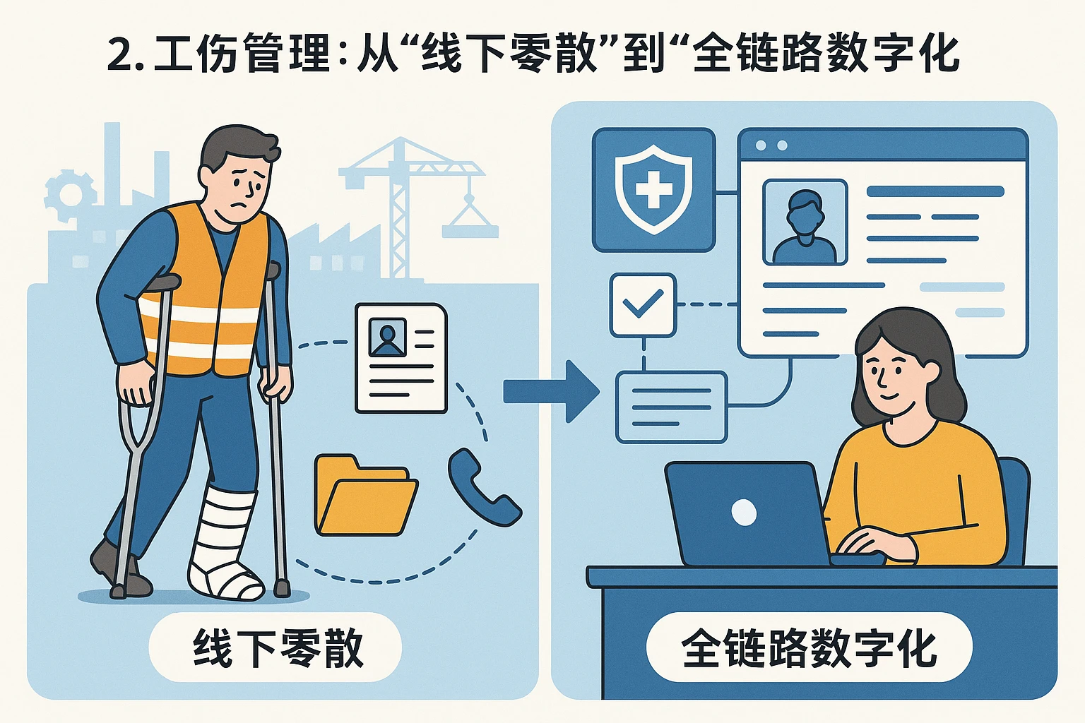 2. 工伤管理：从“线下零散”到“全链路数字化”