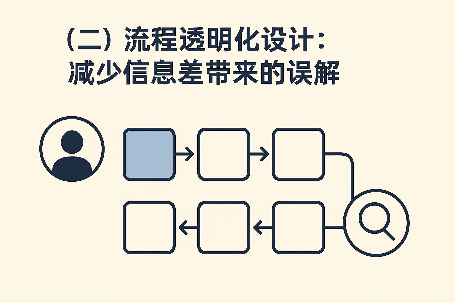 （二）流程透明化设计：减少信息差带来的误解
