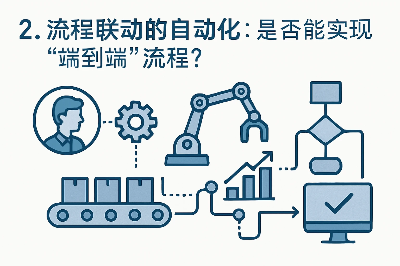 2. 流程联动的自动化：是否能实现“端到端”流程？