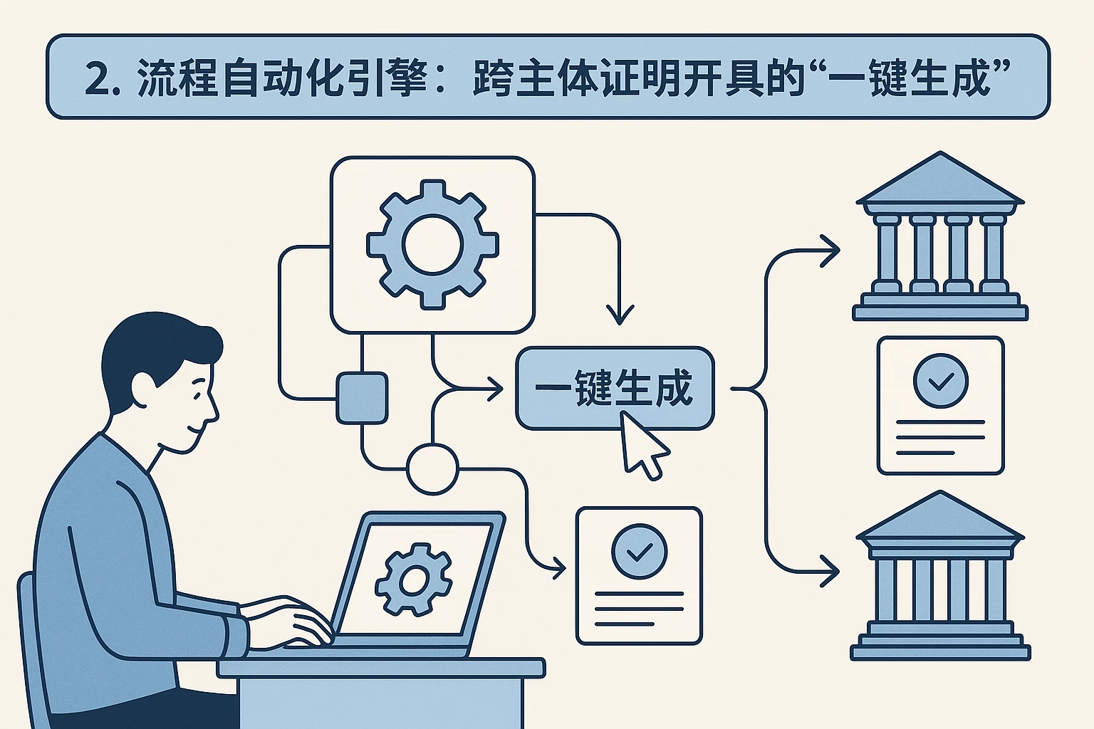 2. 流程自动化引擎：跨主体证明开具的“一键生成”