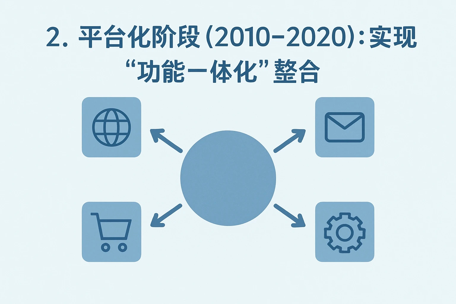 2. 平台化阶段（2010-2020）：实现“功能一体化”整合