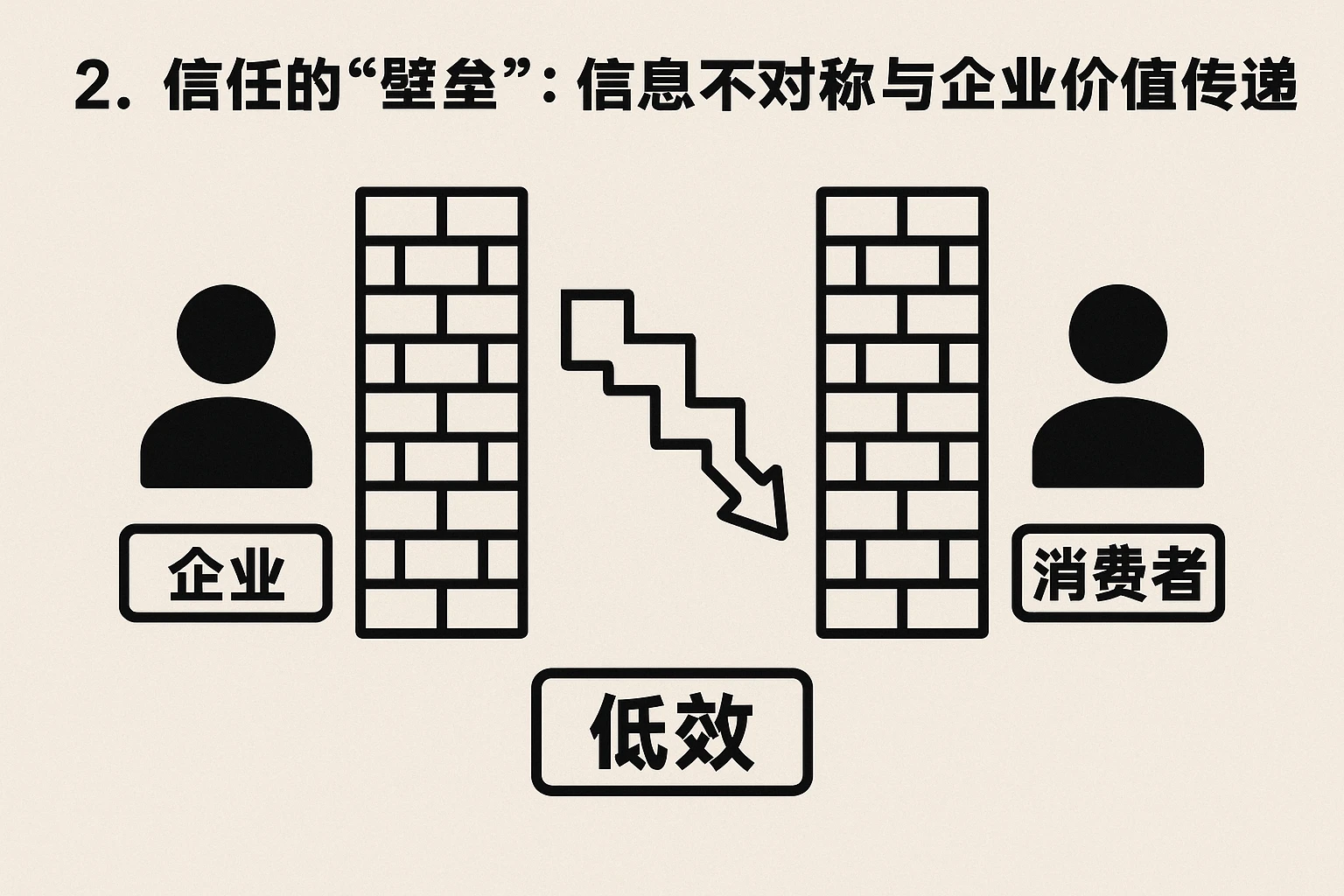 2. 信任的“壁垒”：信息不对称与企业价值传递的低效