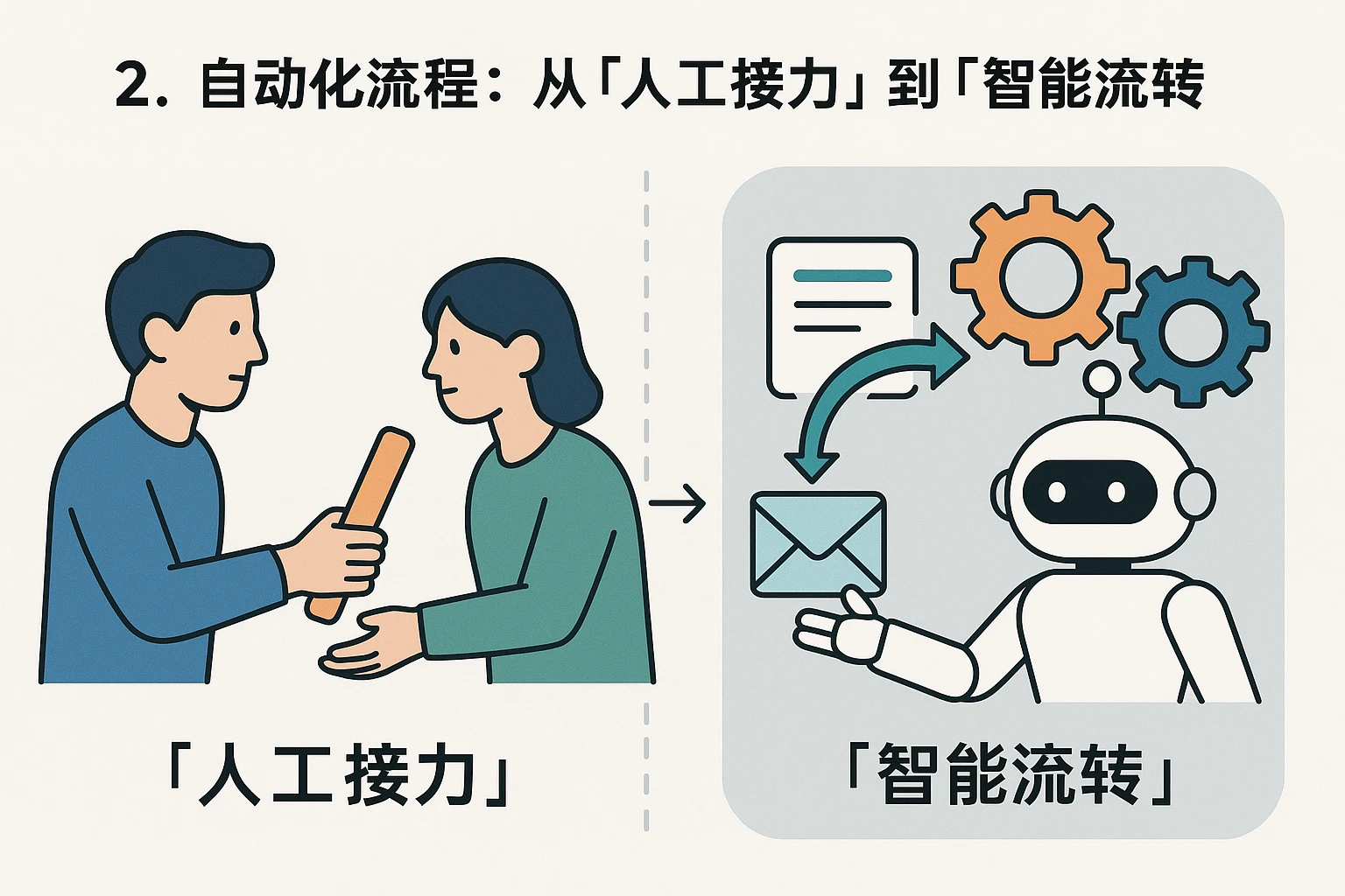 2. 自动化流程：从“人工接力”到“智能流转”
