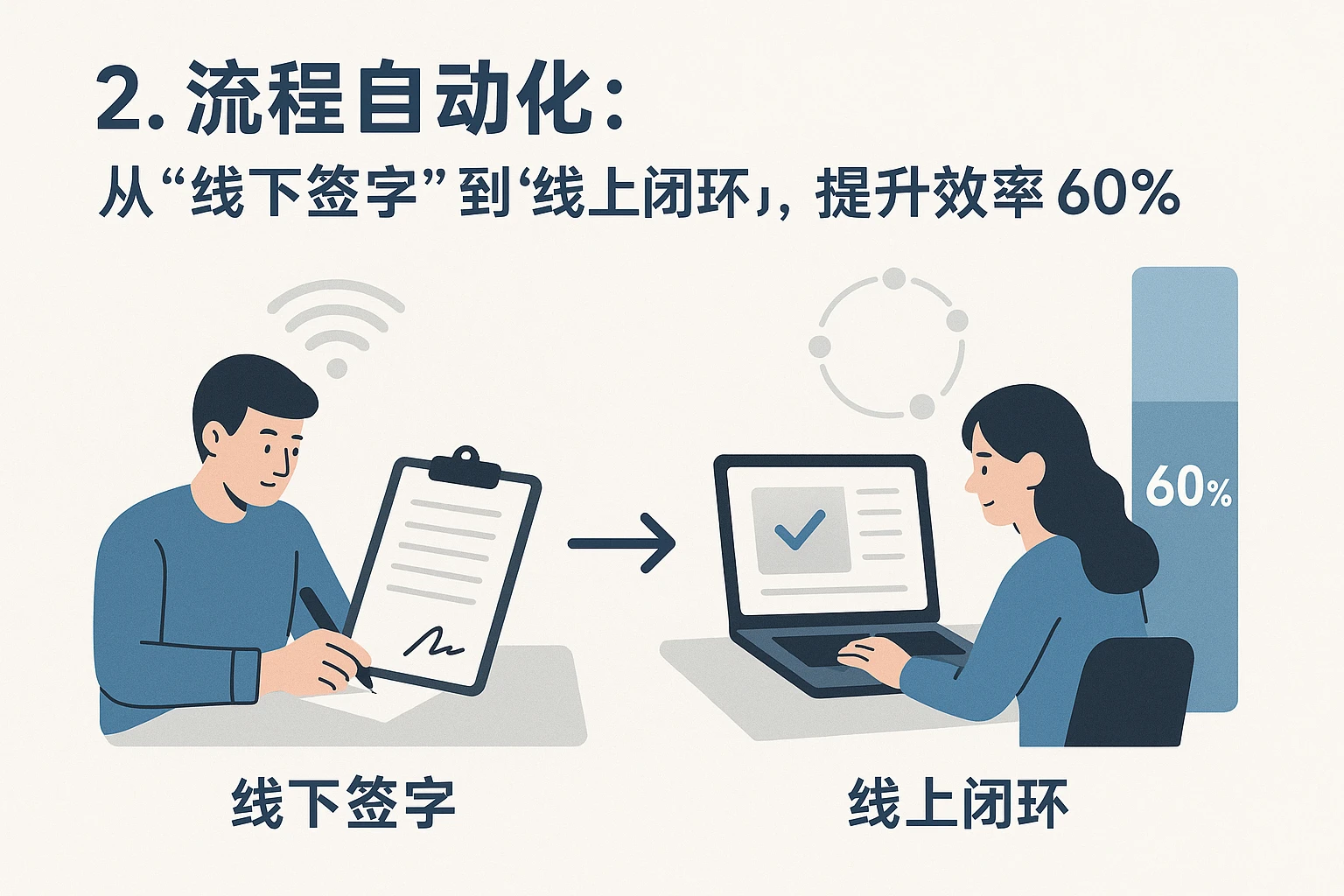 2. 流程自动化：从“线下签字”到“线上闭环”，提升效率60%
