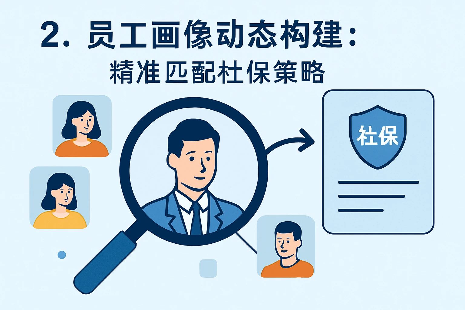 2. 员工画像动态构建：精准匹配社保策略