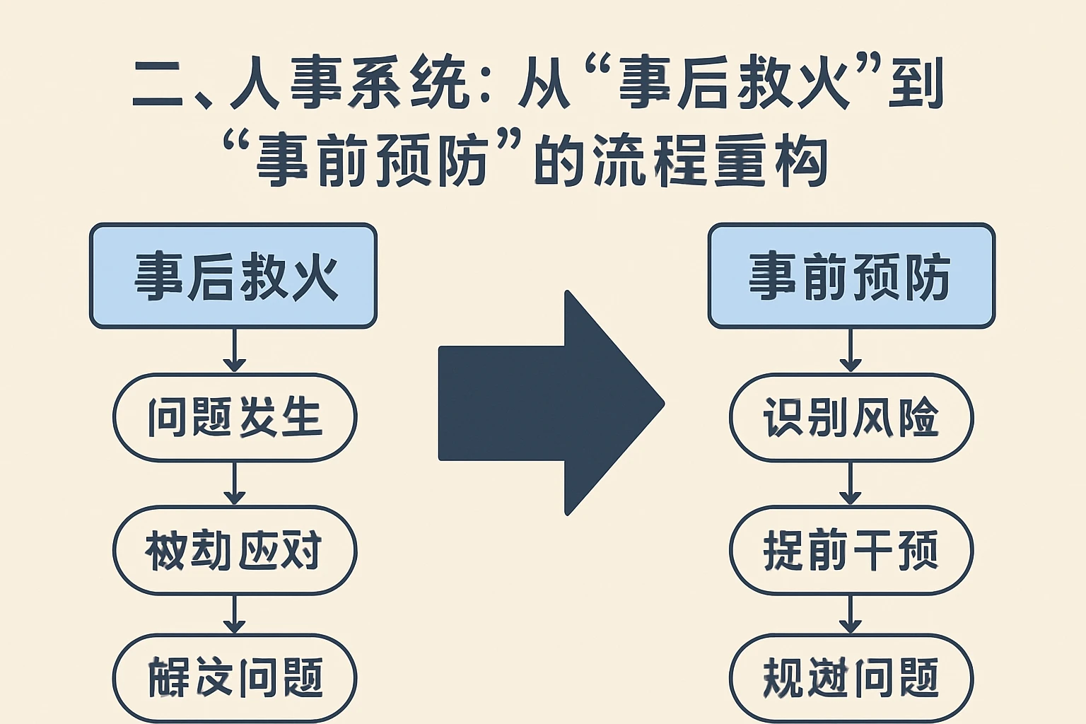 二、人事系统：从“事后救火”到“事前预防”的流程重构