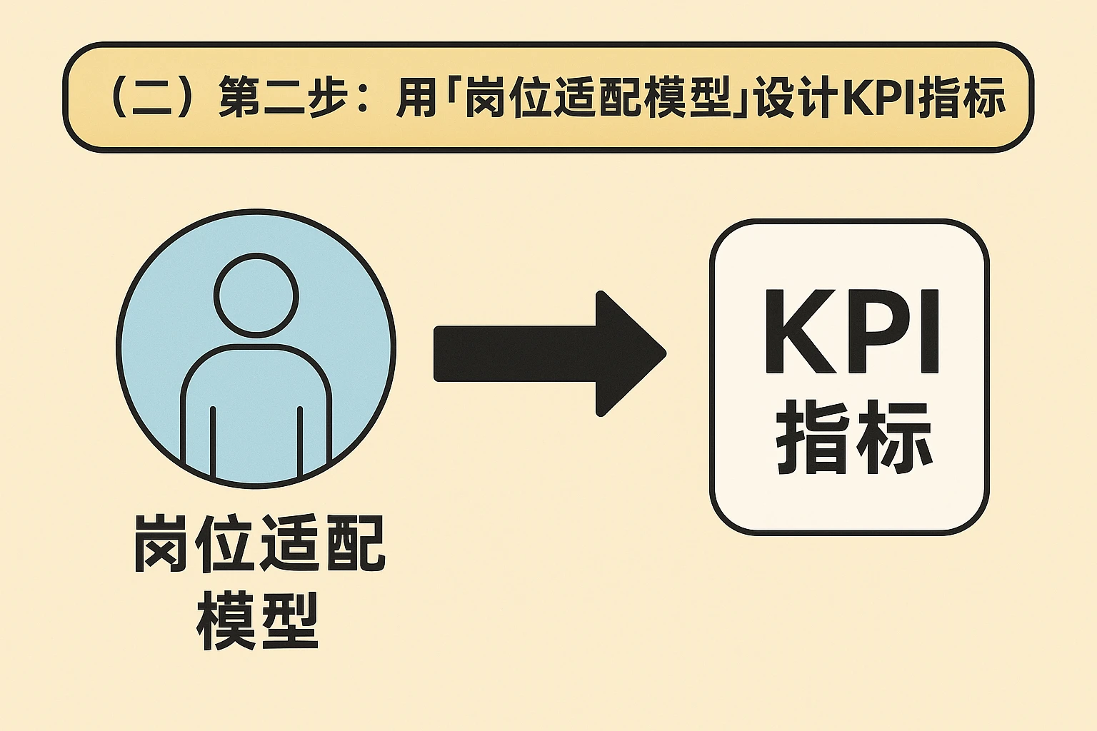 （二）第二步：用“岗位适配模型”设计KPI指标