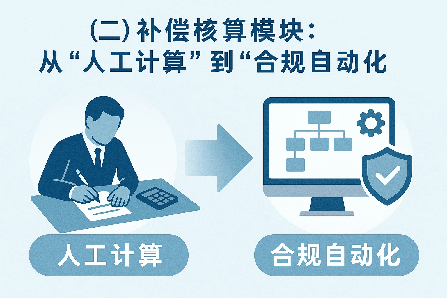 （二）补偿核算模块：从“人工计算”到“合规自动化”