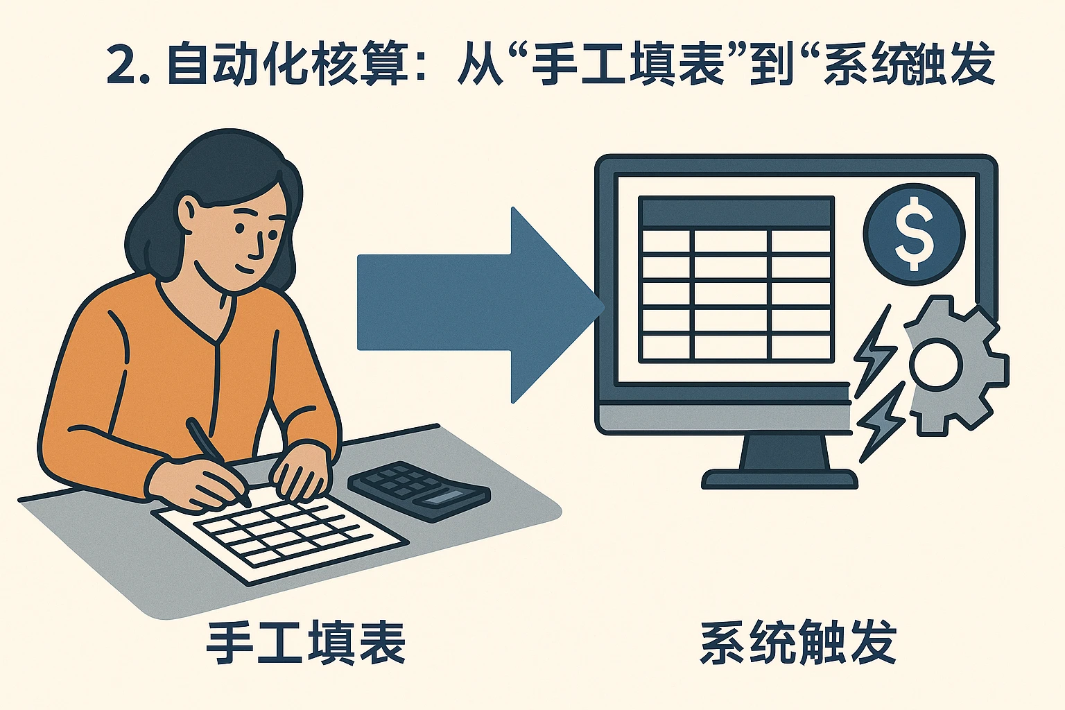 2. 自动化核算：从“手工填表”到“系统触发”