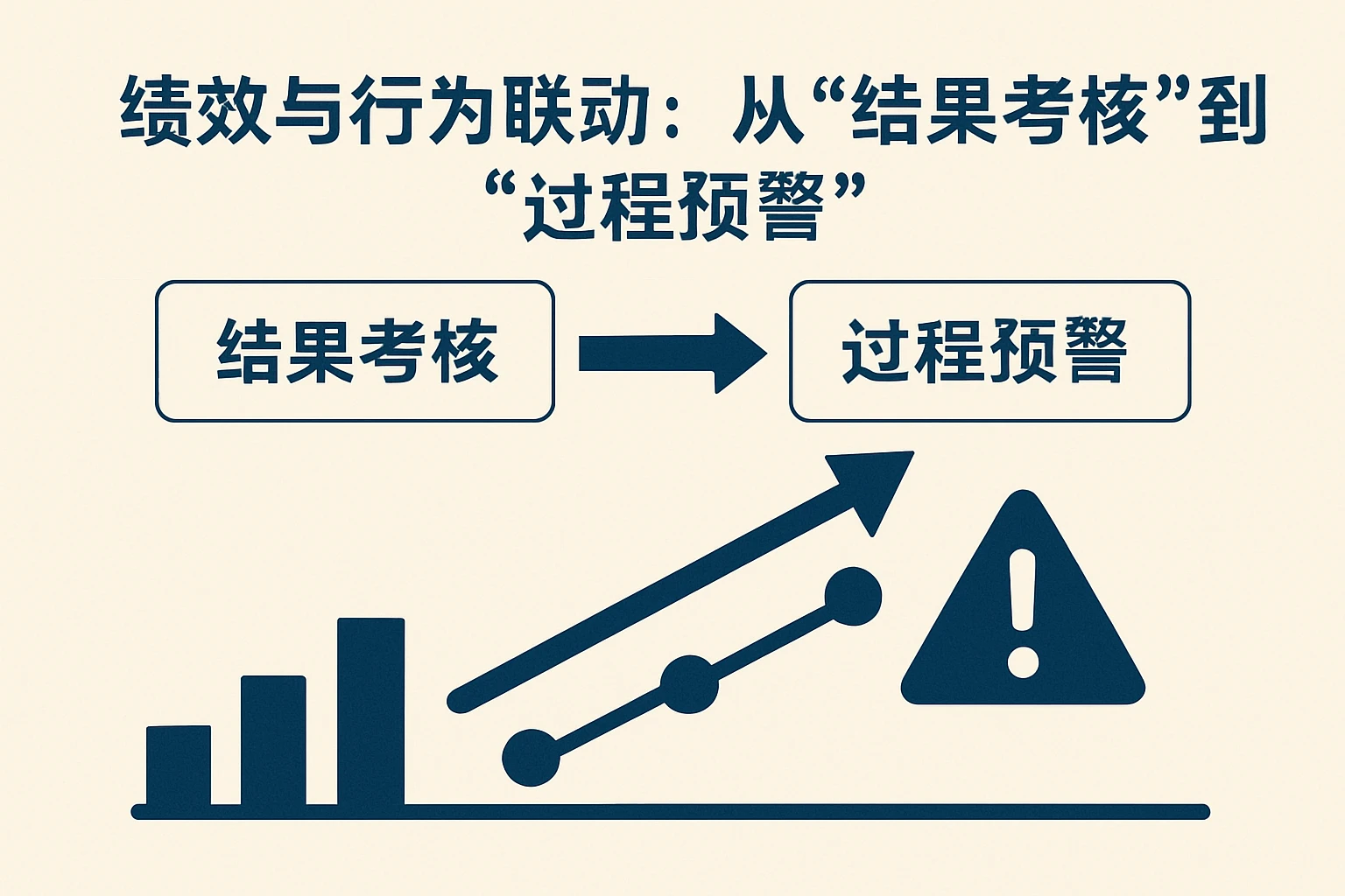 2. 绩效与行为联动：从“结果考核”到“过程预警”