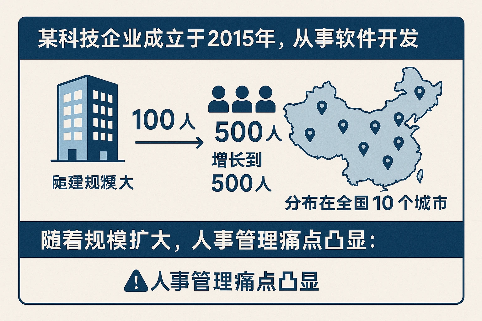某科技企业成立于2015年，从事软件开发，员工从100人增长到500人，分布在全国10个城市。随着规模扩大，人事管理痛点凸显：