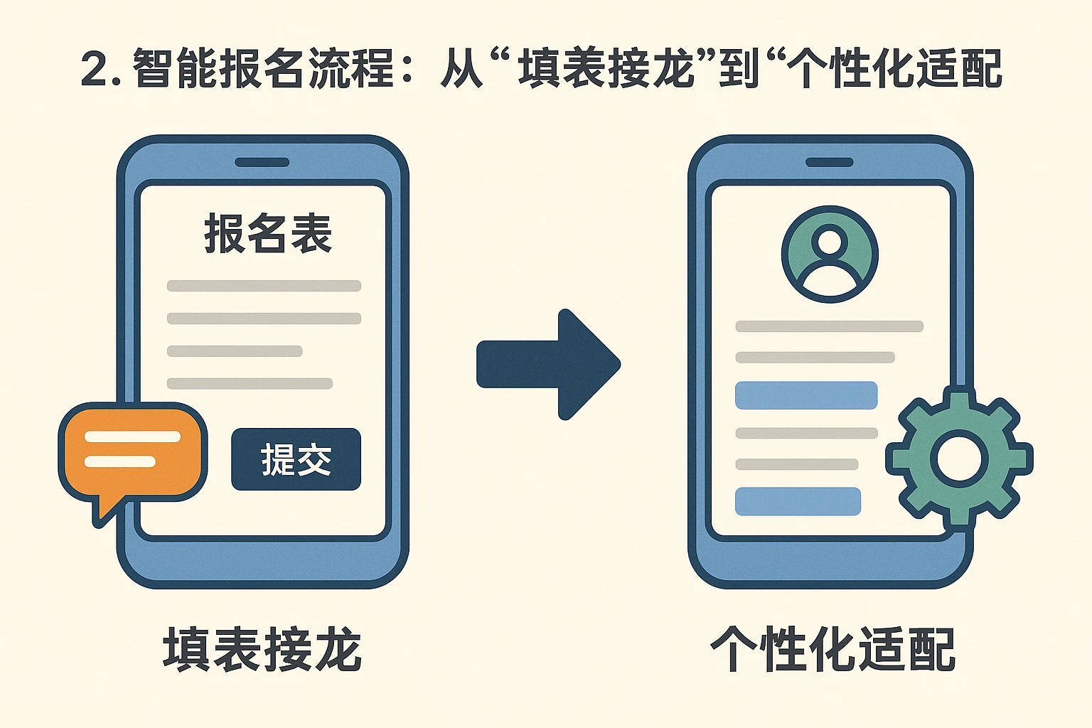 2. 智能报名流程：从“填表接龙”到“个性化适配”