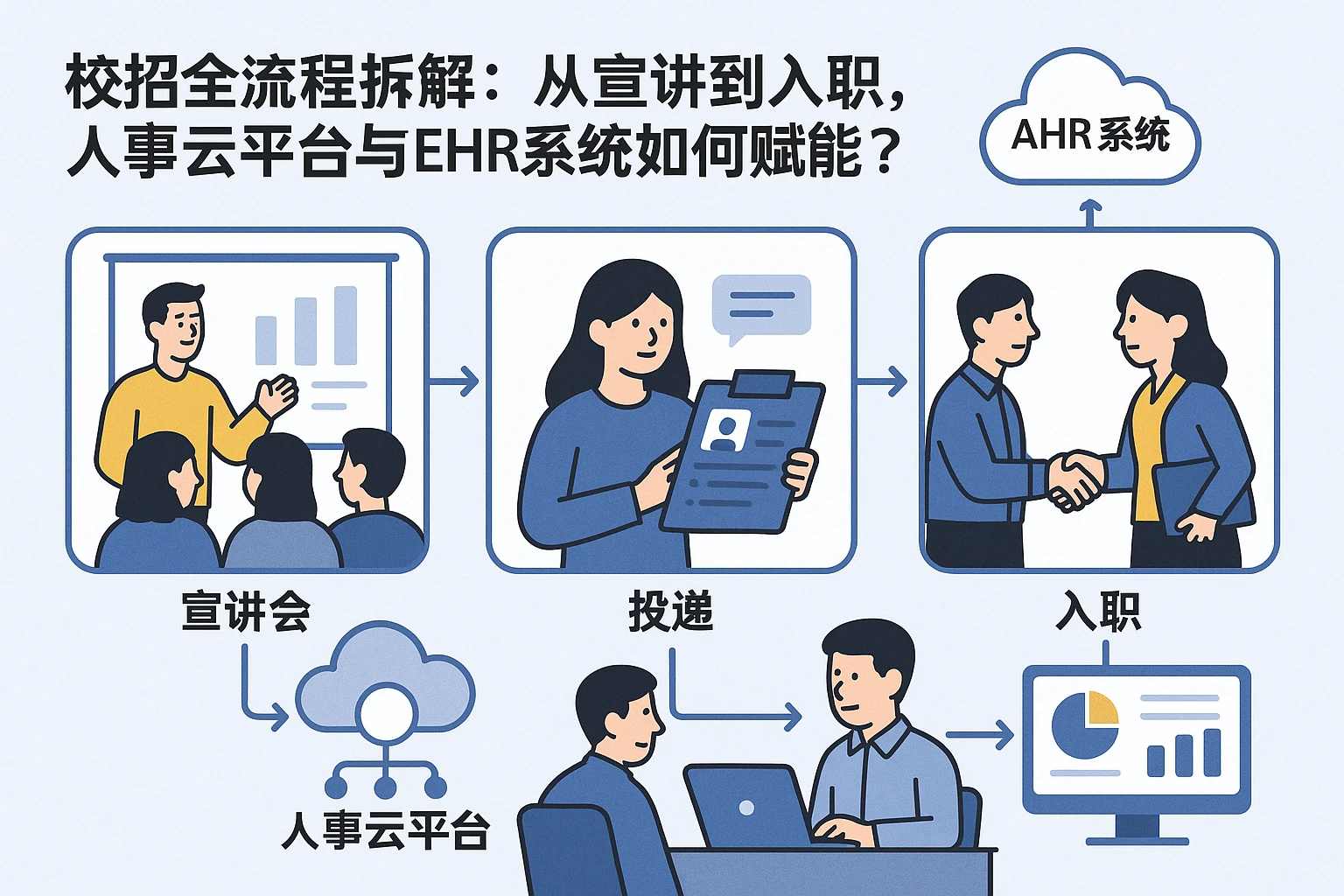 校招全流程拆解：从宣讲到入职，人事云平台与EHR系统如何赋能？