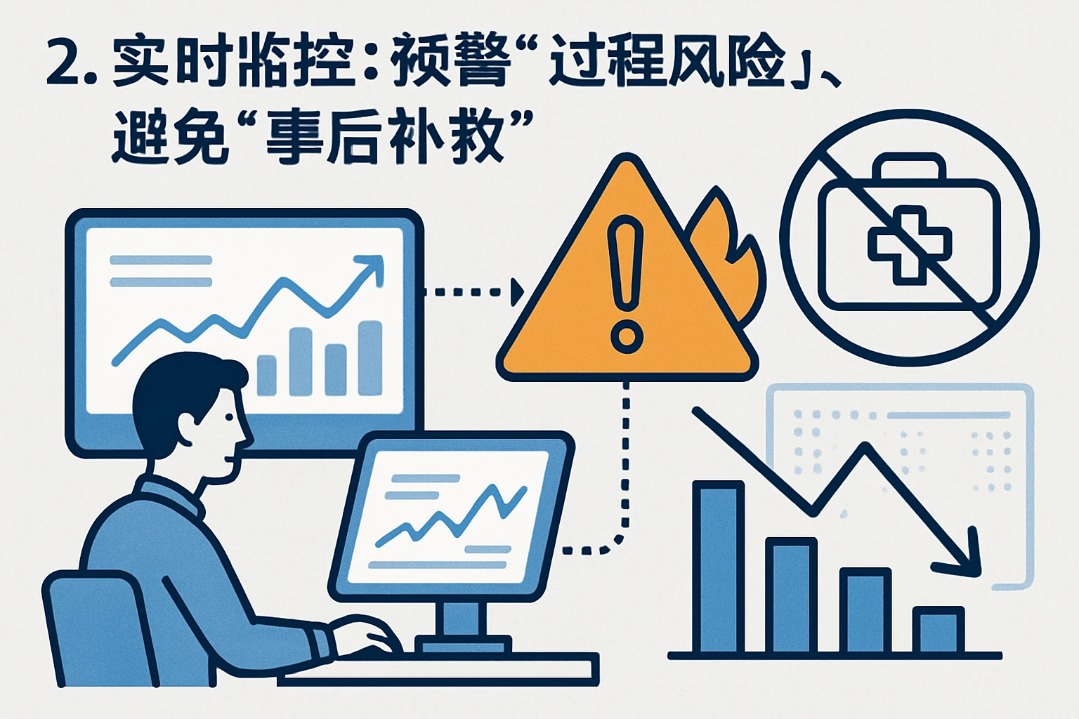 2. 实时监控：预警“过程风险”，避免“事后补救”