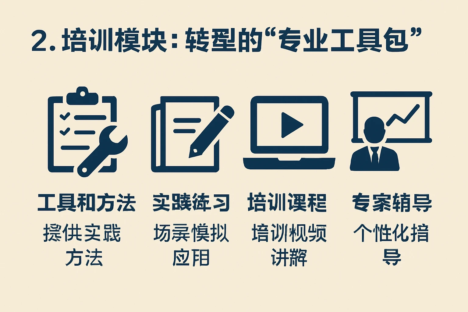 2. 培训模块：转型的“专业工具包”
