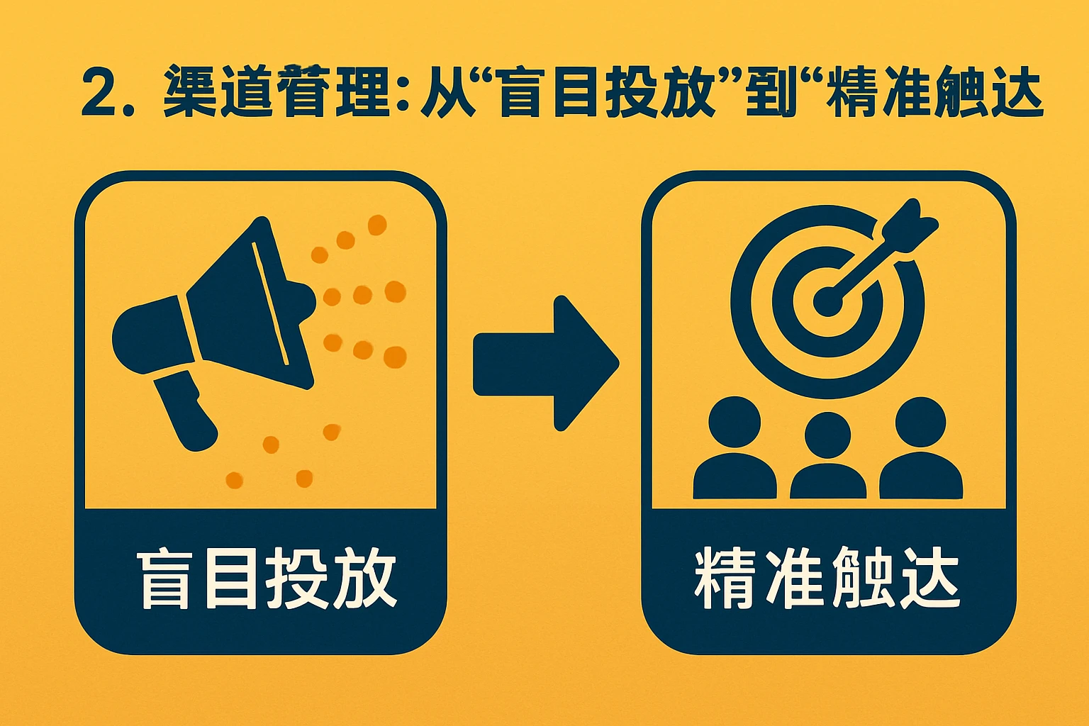 2. 渠道管理：从“盲目投放”到“精准触达”