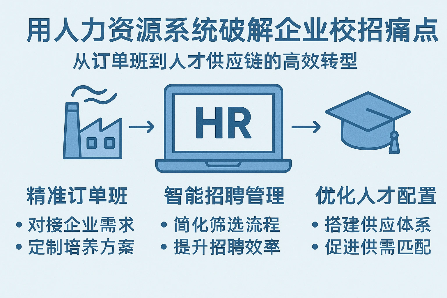 用人力资源系统破解企业校招痛点：从订单班到人才供应链的高效转型
