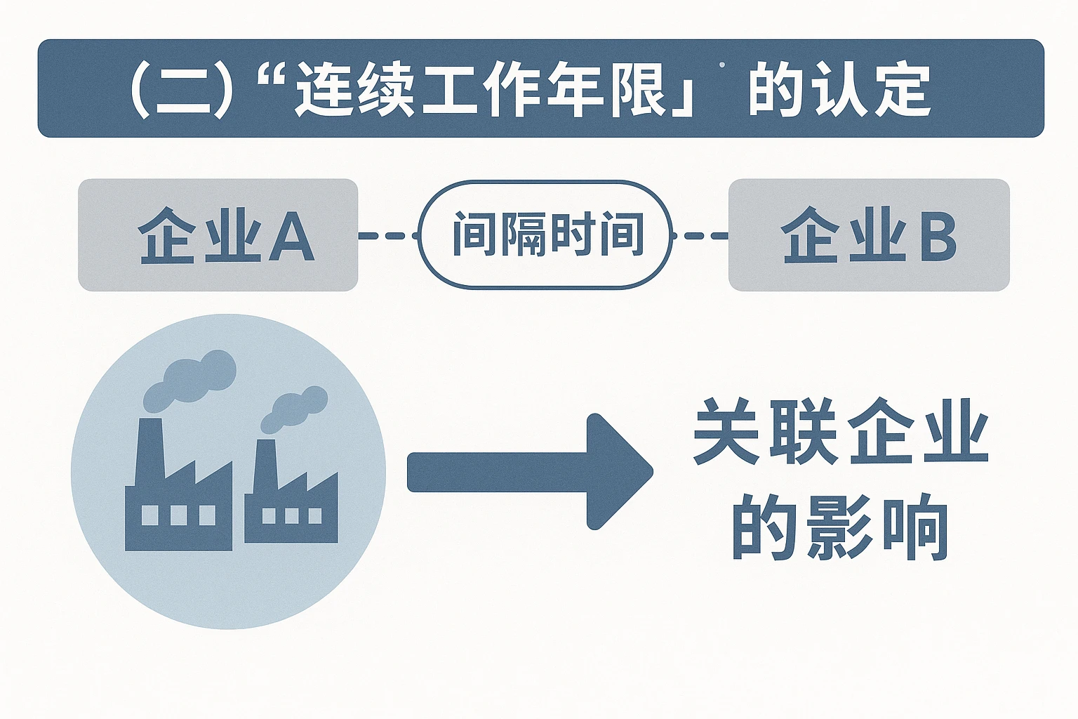 （二）“连续工作年限”的认定：间隔时间与关联企业的影响