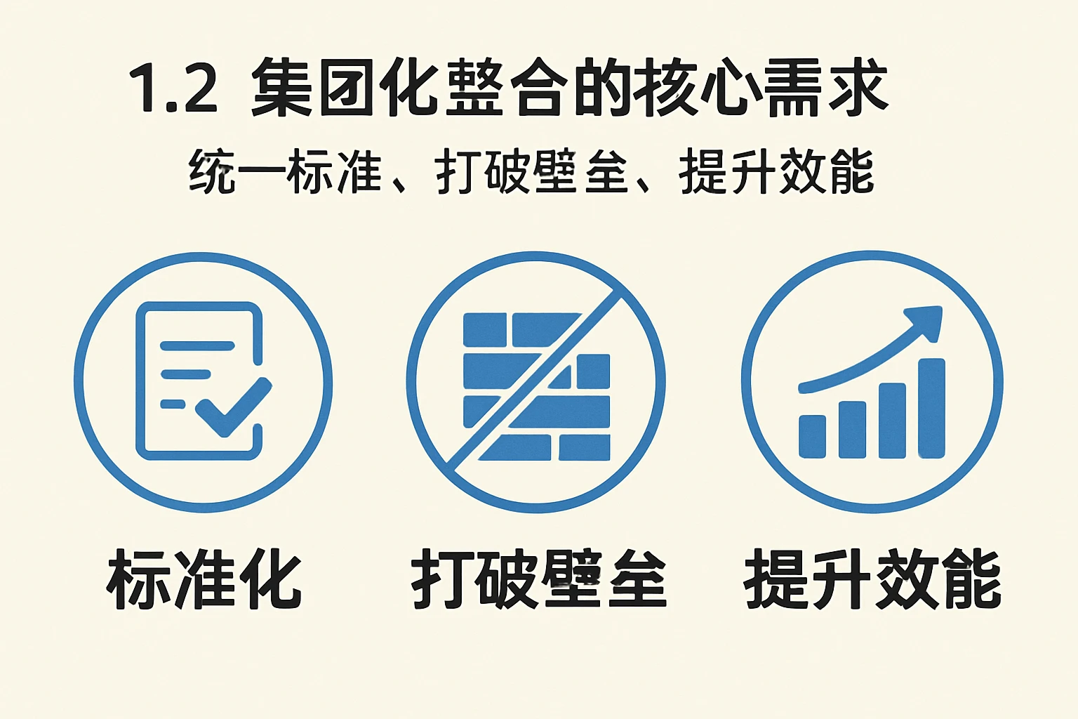 1.2 集团化整合的核心需求：统一标准、打破壁垒、提升效能