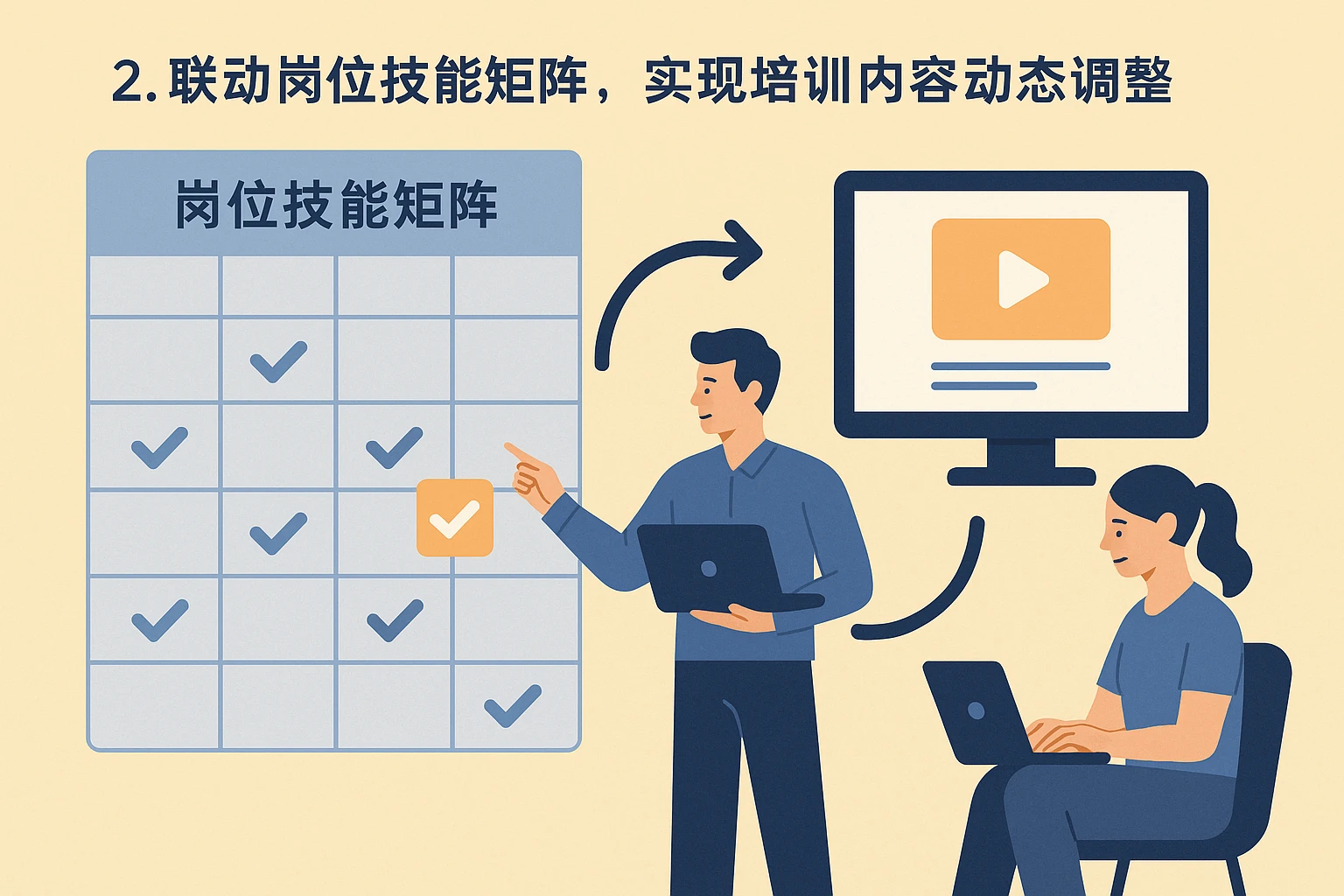 2. 联动岗位技能矩阵，实现培训内容动态调整