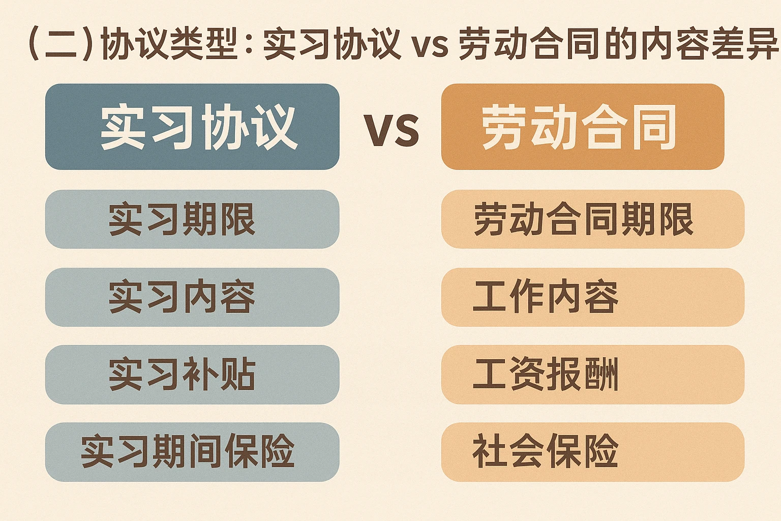 （二）协议类型：实习协议vs劳动合同的内容差异