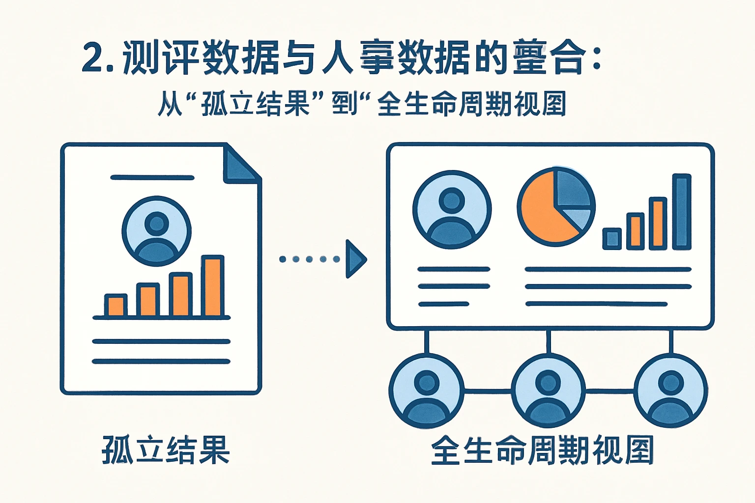2. 测评数据与人事数据的整合：从“孤立结果”到“全生命周期视图”