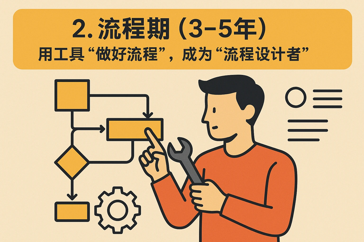 2. 流程期（3-5年）：用工具“做好流程”，成为“流程设计者”