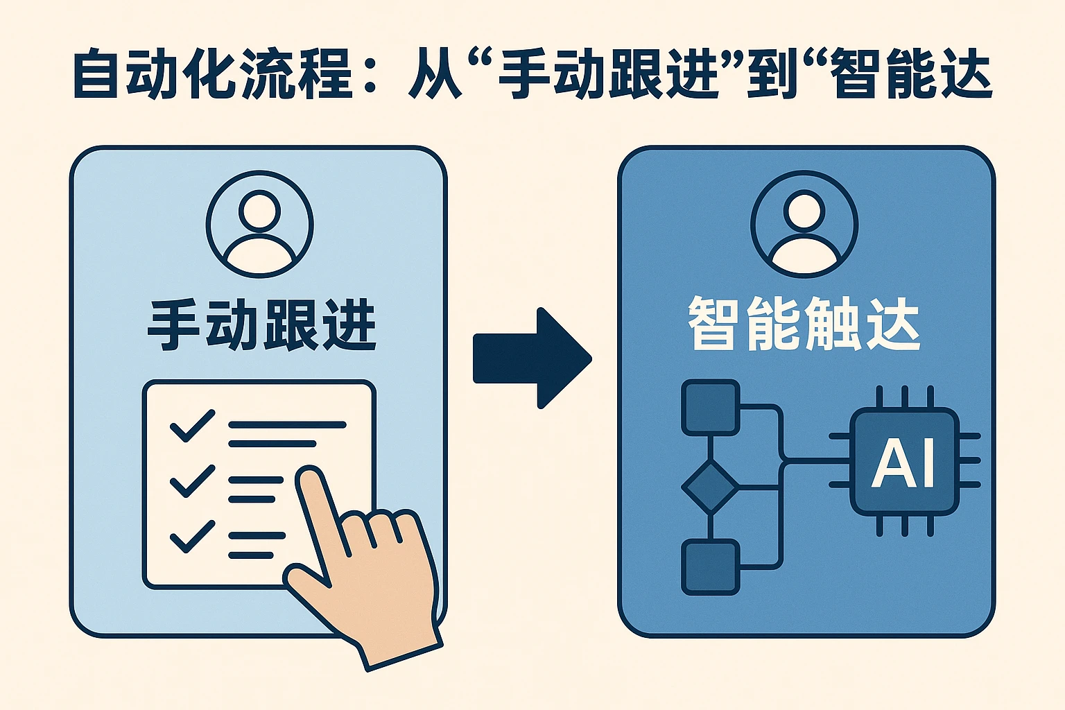 2. 自动化流程：从“手动跟进”到“智能触达”