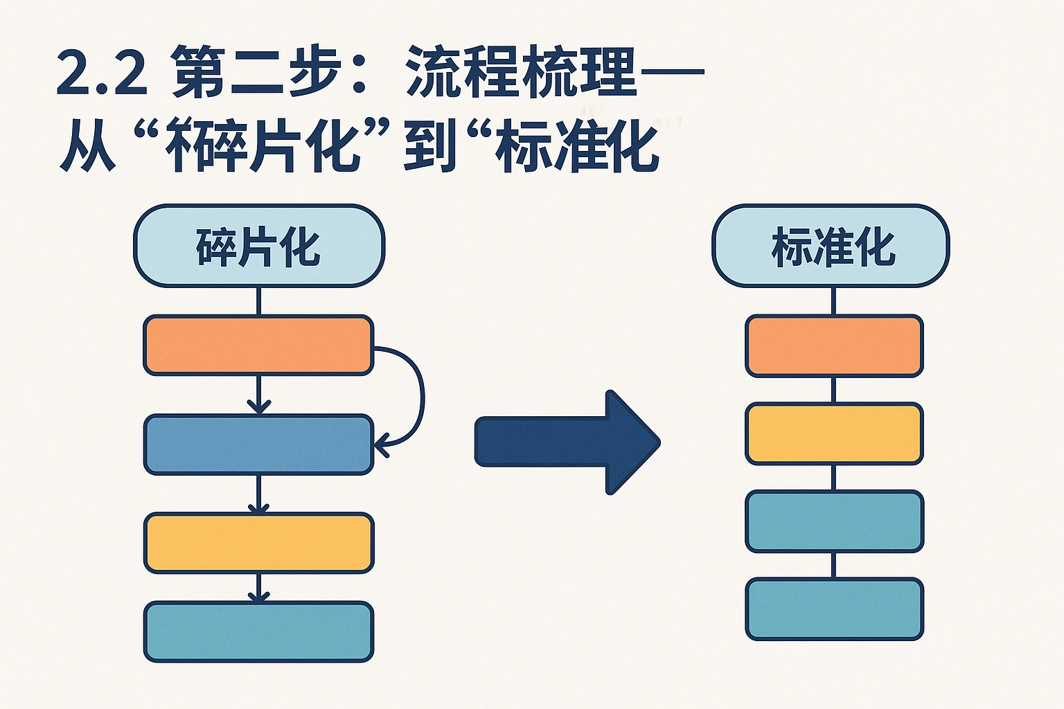 2.2 第二步：流程梳理——从“碎片化”到“标准化”