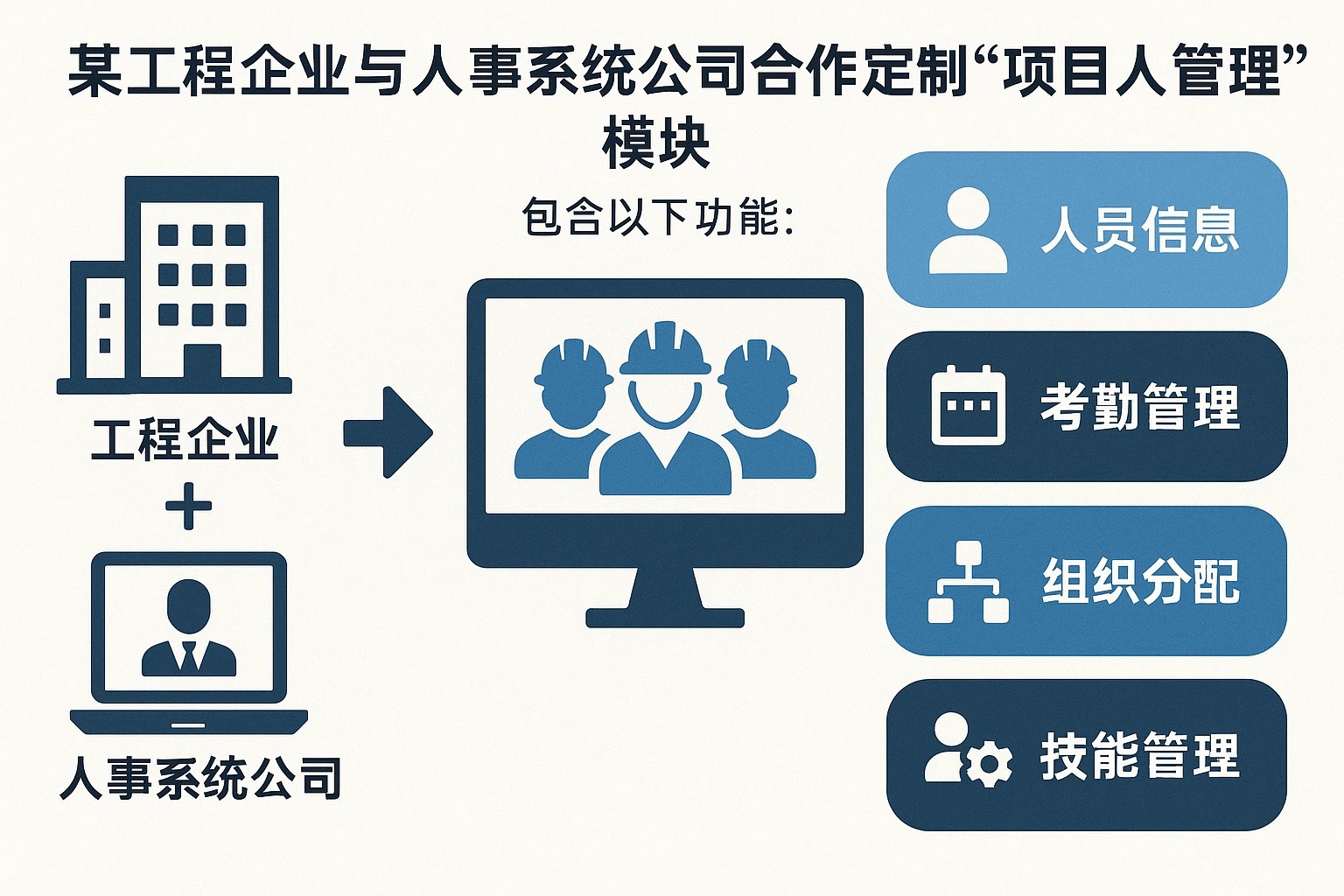 以某工程企业为例，其与人事系统公司合作，定制了“项目人力管理”模块，包含以下功能：