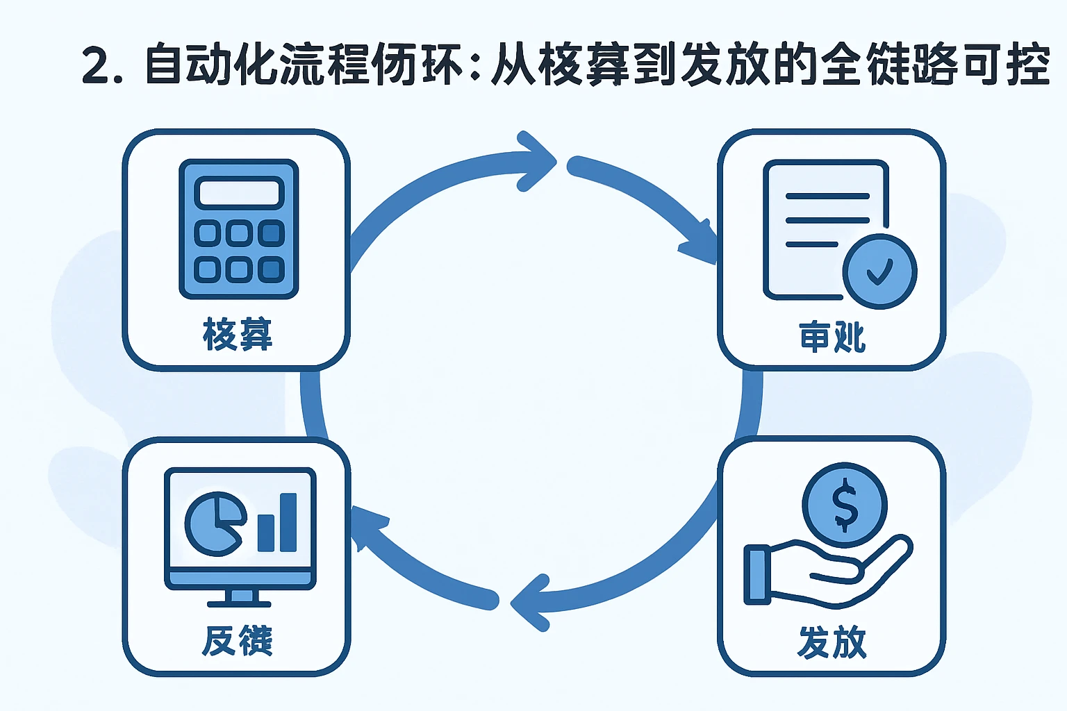 2. 自动化流程闭环：从核算到发放的全链路可控