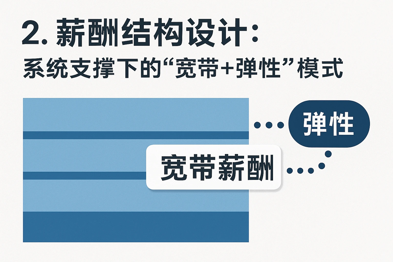 2. 薪酬结构设计：系统支撑下的“宽带+弹性”模式
