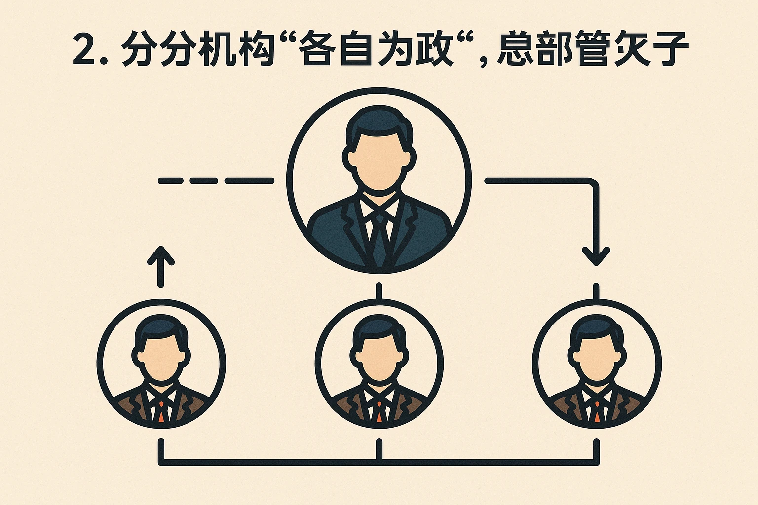 2. 多分支机构