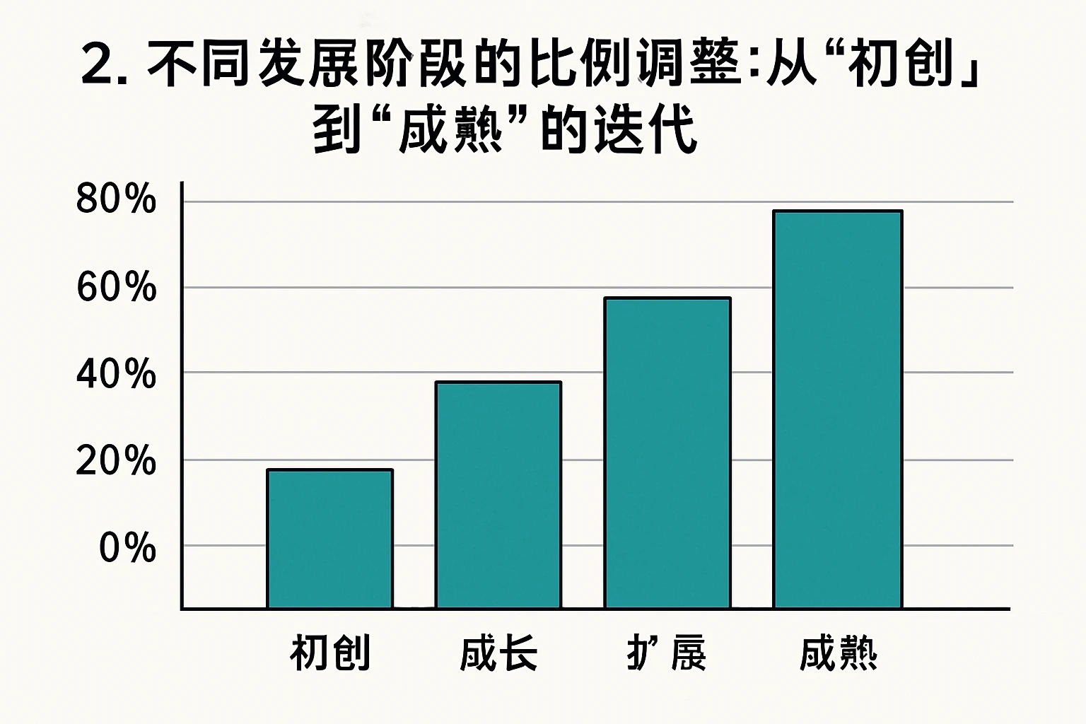 2. 不同发展阶段的比例调整：从“初创”到“成熟”的迭代