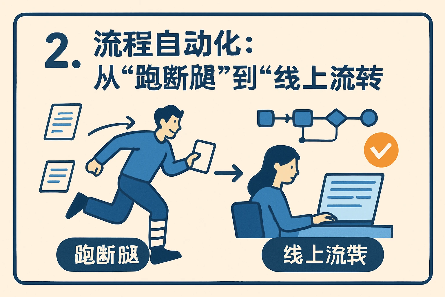 2. 流程自动化：从“跑断腿”到“线上流转”