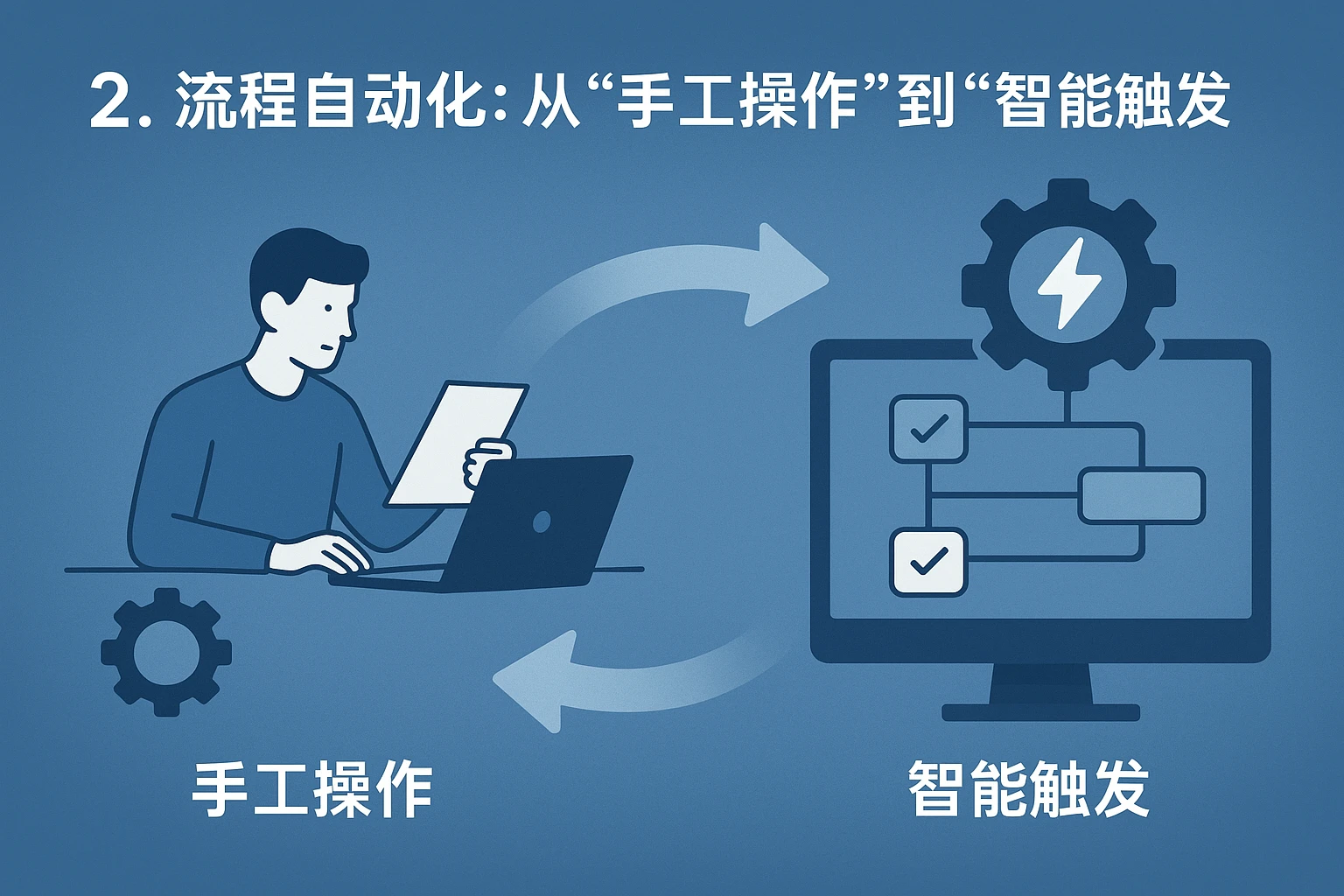 2. 流程自动化：从“手工操作”到“智能触发”