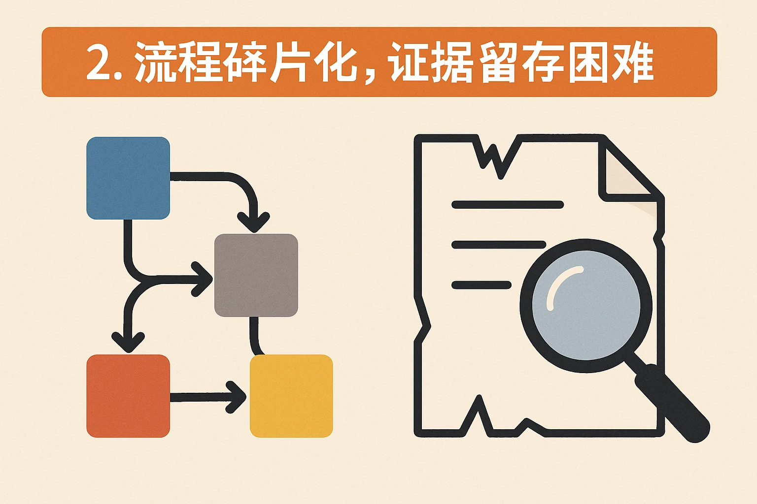 2. 流程碎片化，证据留存困难