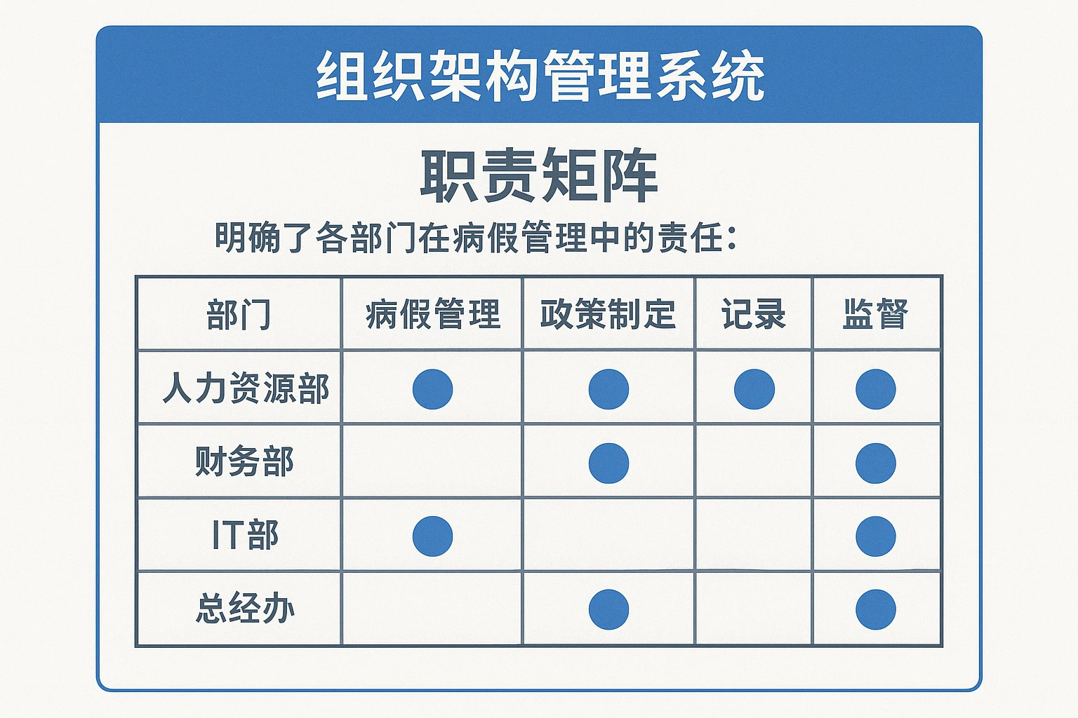 组织架构管理系统通过“职责矩阵”明确了各部门在病假管理中的责任：