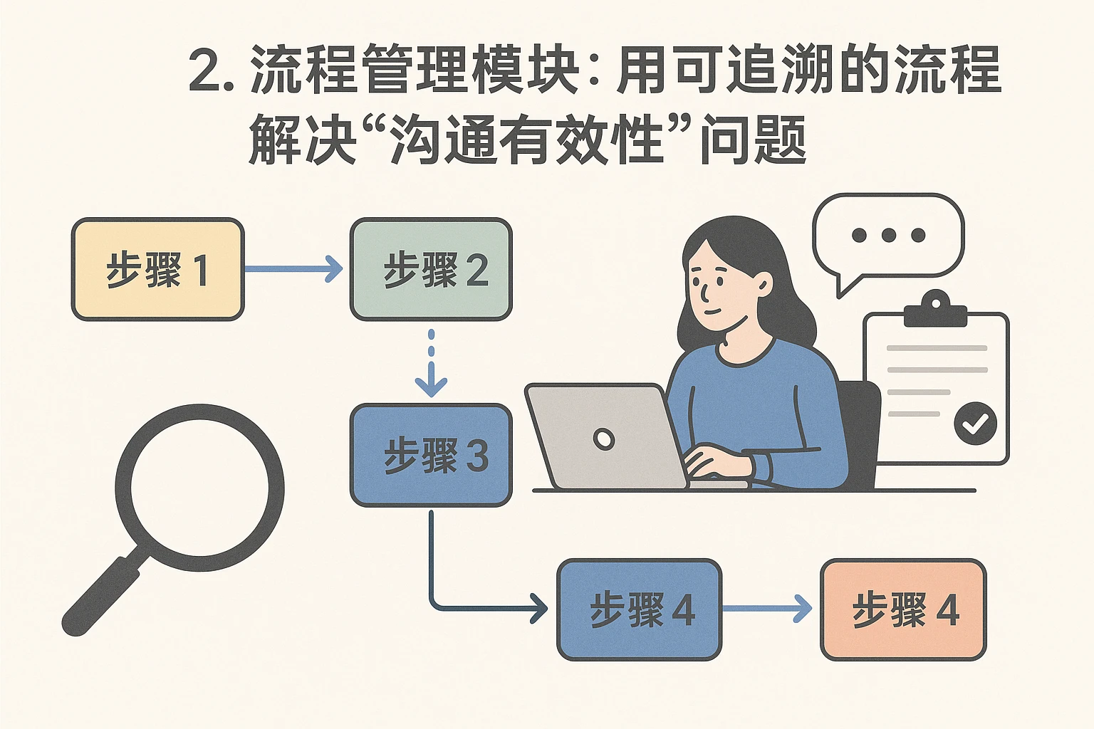 2. 流程管理模块：用可追溯的流程解决“沟通有效性”问题