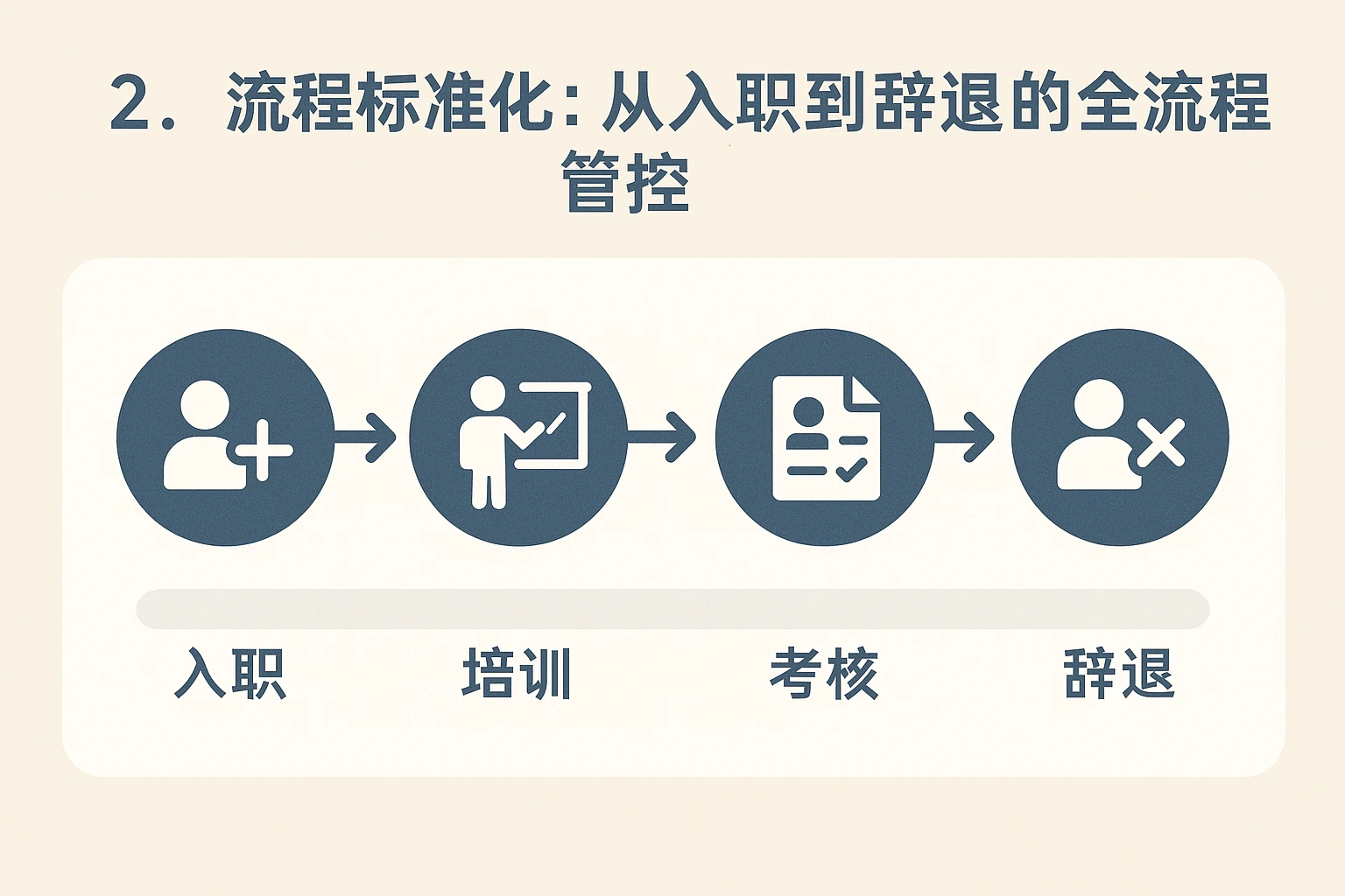 2. 流程标准化：从入职到辞退的全流程管控