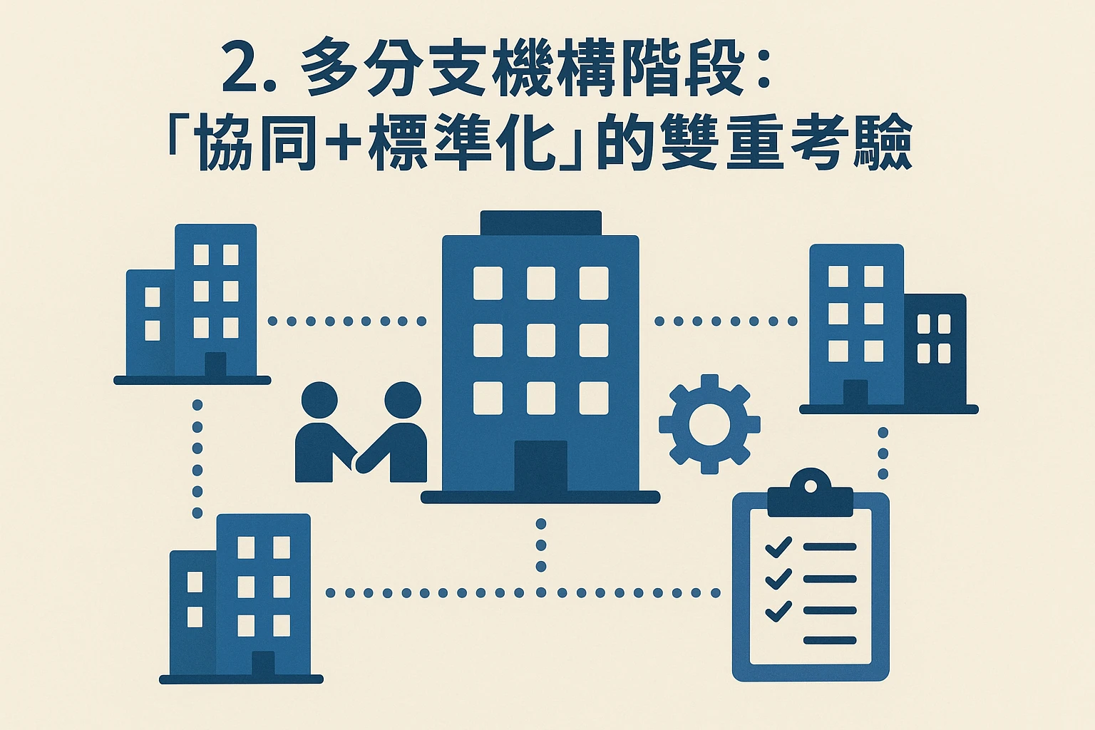 2. 多分支机构阶段：“协同+标准化”的双重考验